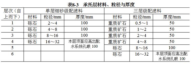 托層材料、粒徑與厚度