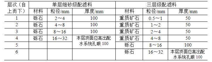 承托層材料、粒徑與厚度
